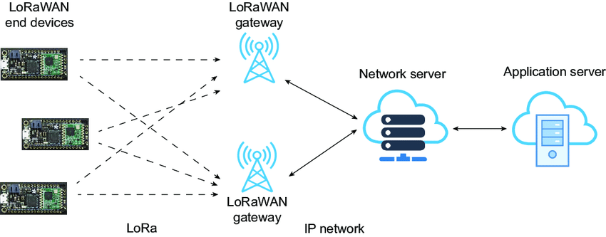LoRaWAN (Protokol) Nedir?